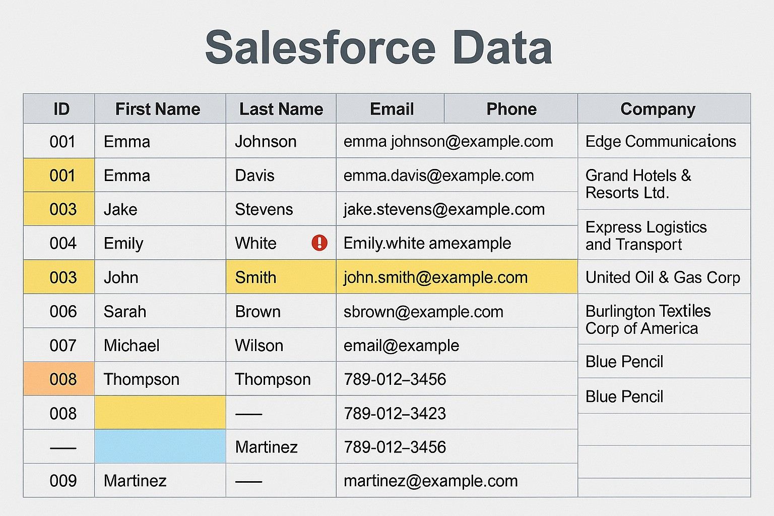 A Salesforce data table with duplicate and missing entries highlighted