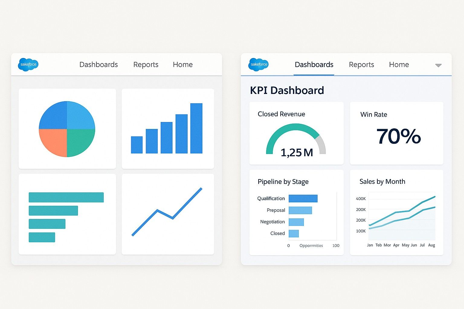 Salesforce KPI dashboards with charts and gauges