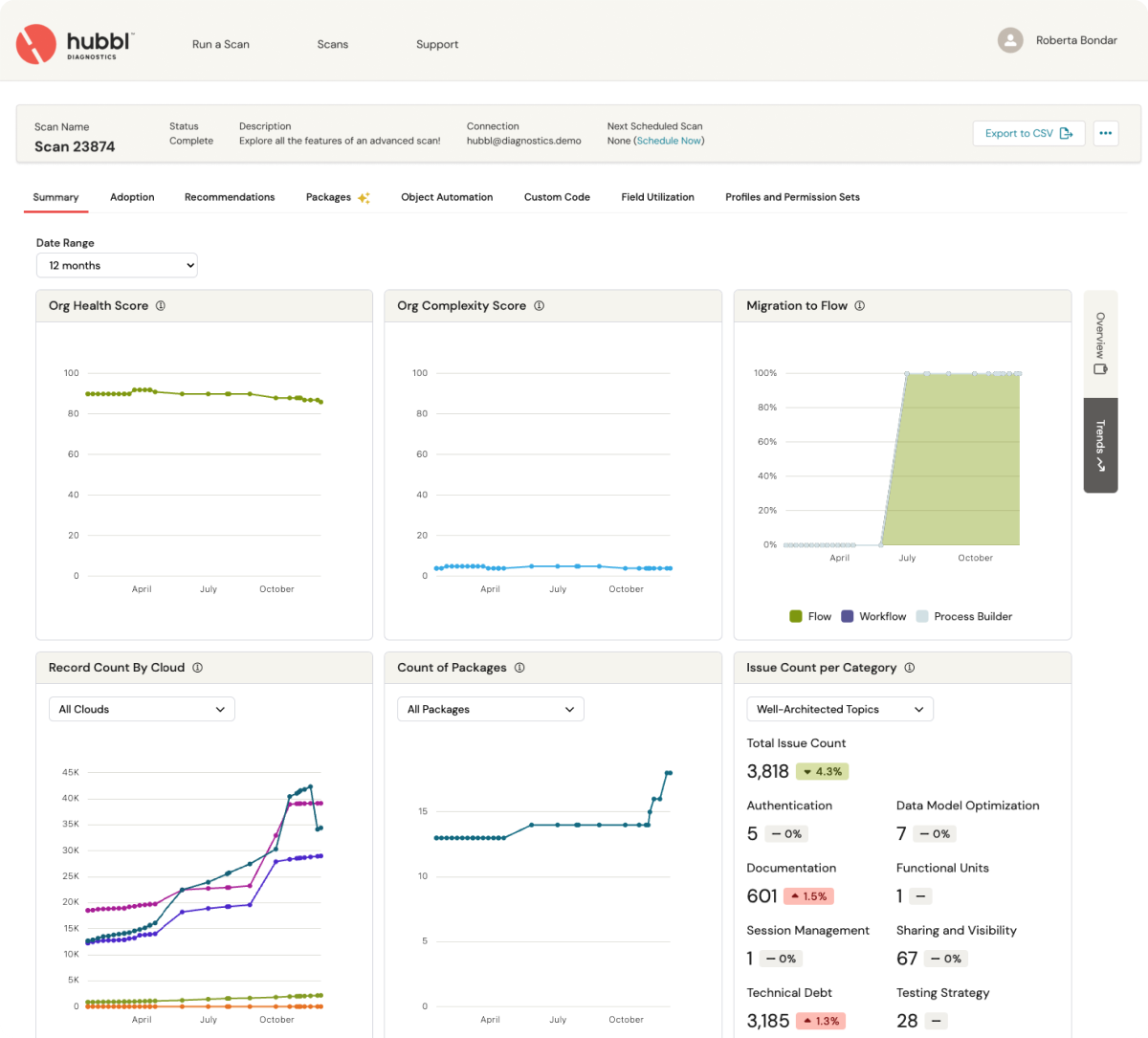 Hubbl Salesforce org health trends over time