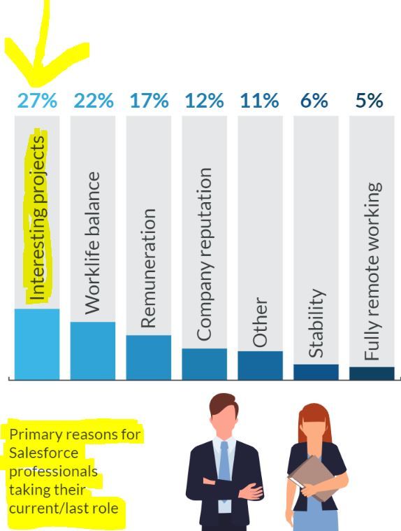 Chart of the main reasons Salesforce professionals take their current role, led by interesting projects at 27%